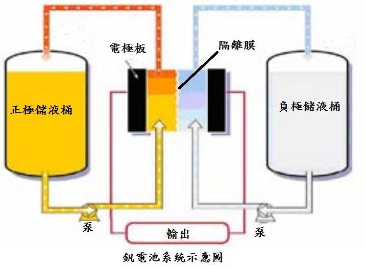 釩液流電池